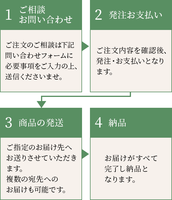 法人向け大口注文・まとめ買いの流れはこちら